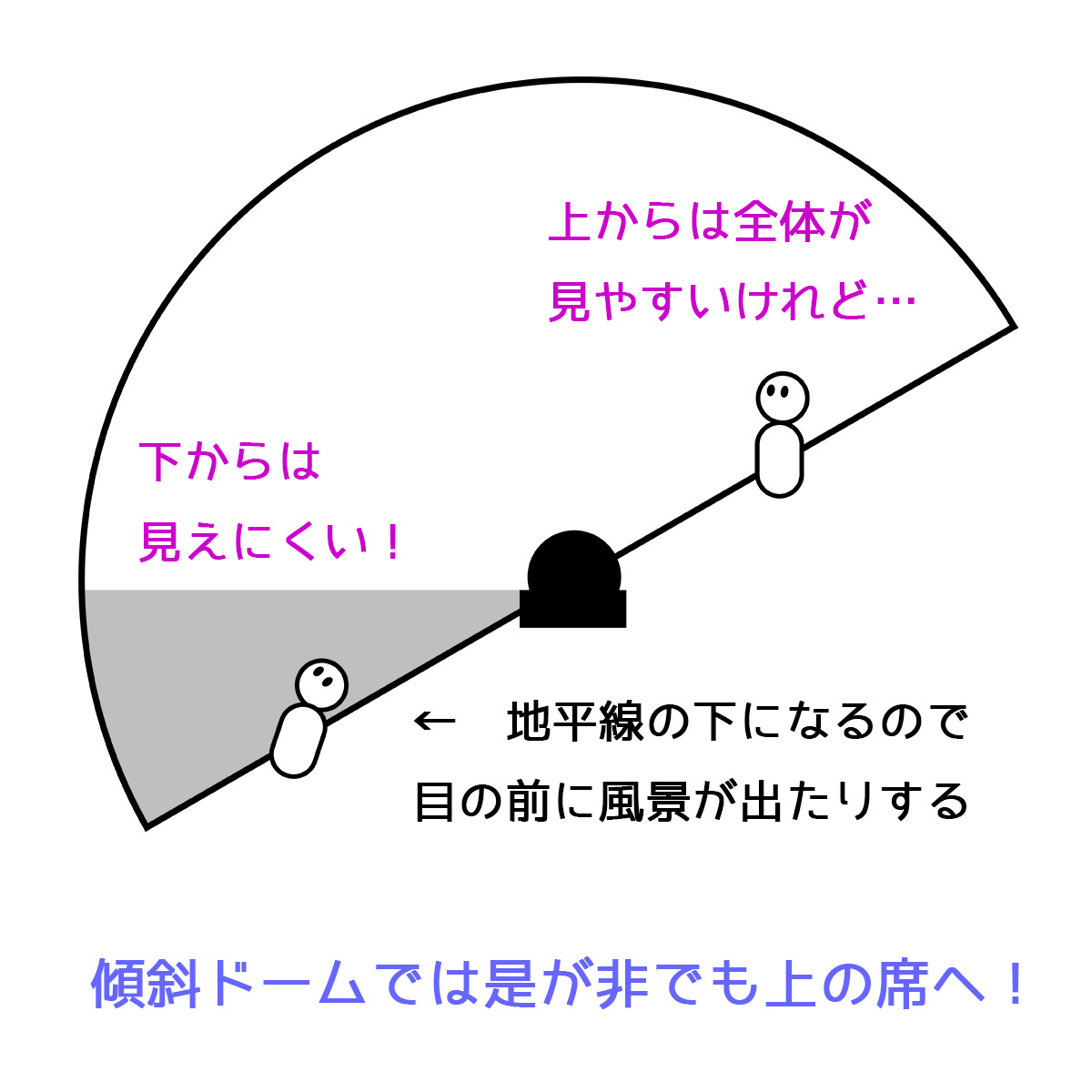 プラネタリウム・傾斜型ドームの注意点